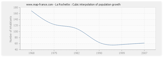 La Rochette : Cubic interpolation of population growth